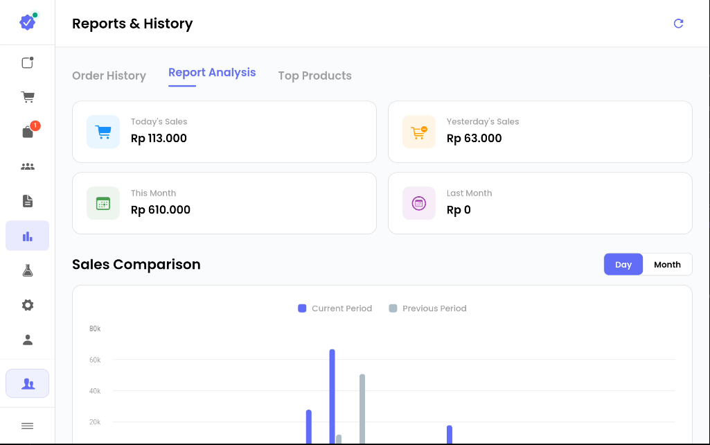 Grafik Analisis dan Produk Terlaris